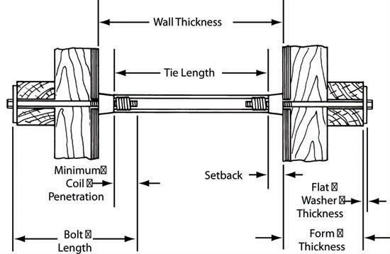 Concrete Formwork Accessories Coli Tie System Two Strut Coil Tie